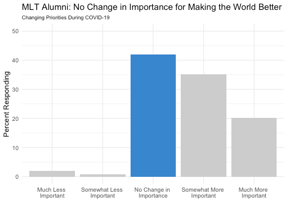 Bar graph 7 demonstrates no change in importance for making the world a better place, as reported by MLT Rising Leaders