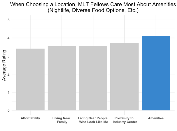 Bar graph demonstrating that MLT Fellows ranked amenities higher than other factors when choosing a location. 