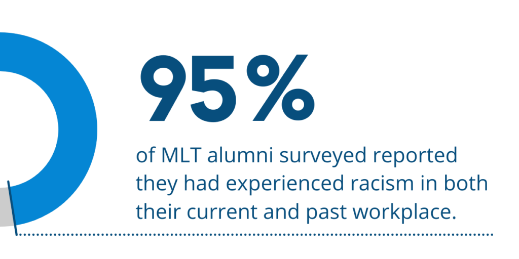 95% of MLT alumni have reported experiencing racism at work in the past and present.